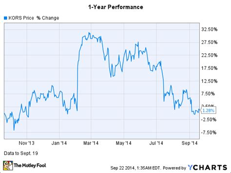 michael kors stock buy or sell|cpri stock buy or sell.